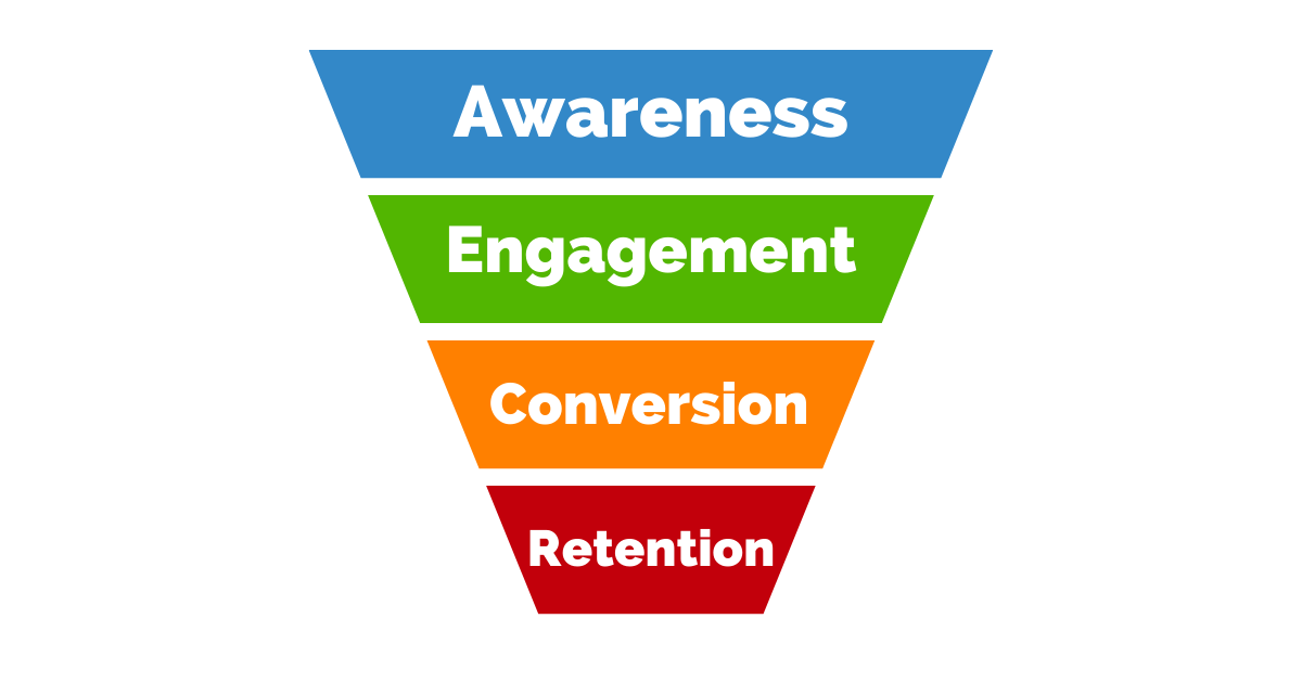 The Audience Activation Funnel - Indie Gigging